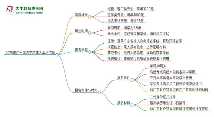 2025年廣州南方學院成人本科的學費標準是多少？思維導圖