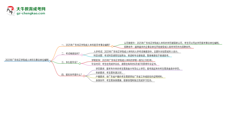 2025年持有廣東培正學(xué)院成人本科學(xué)歷能考事業(yè)單位編制嗎？思維導(dǎo)圖