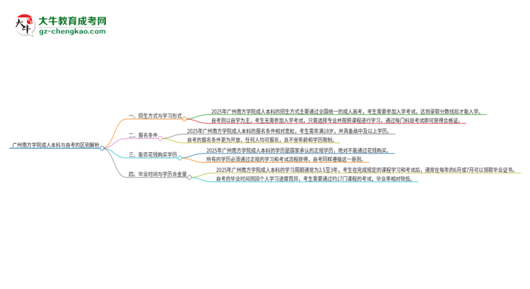 廣州南方學院成人本科與自考的區(qū)別解析2025版思維導圖