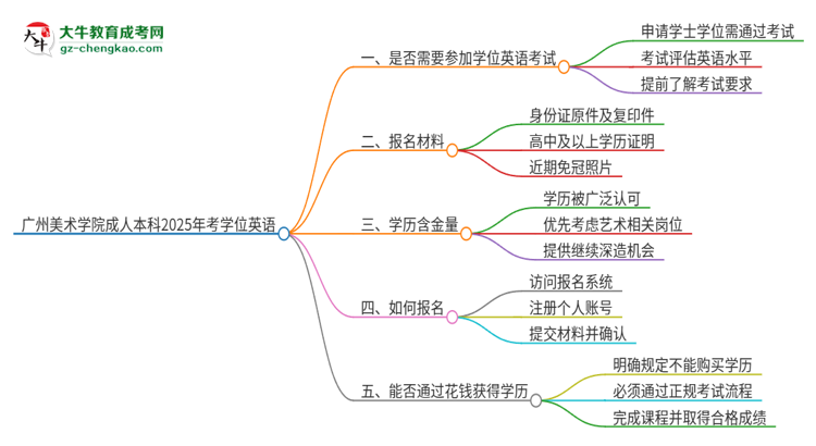 廣州美術(shù)學(xué)院成人本科2025年需要考學(xué)位英語(yǔ)嗎？思維導(dǎo)圖