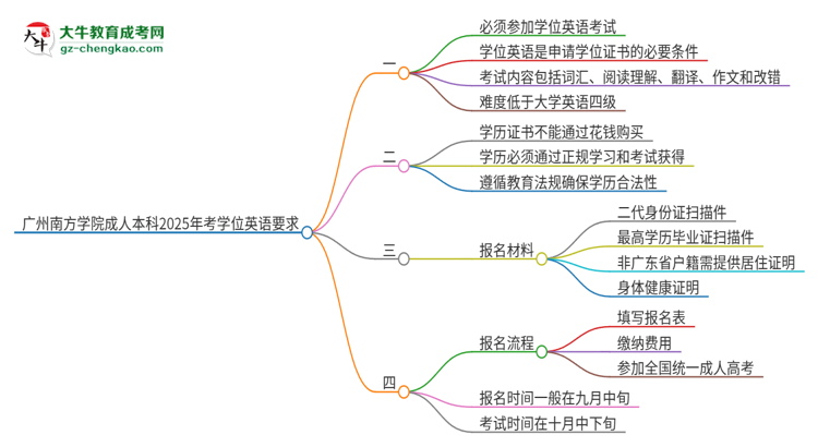 廣州南方學院成人本科2025年需要考學位英語嗎？思維導圖