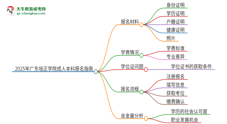 2025年廣東培正學院成人本科報名需要準備哪些材料？思維導(dǎo)圖