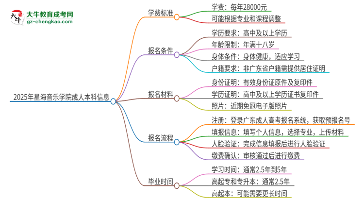 2025年星海音樂學(xué)院成人本科的學(xué)費(fèi)標(biāo)準(zhǔn)是多少？思維導(dǎo)圖