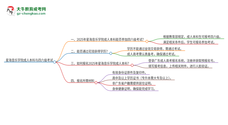 星海音樂學院2025年成人本科學生能參加四六級考試嗎？思維導圖