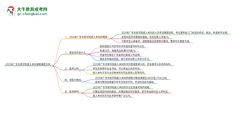 2025年廣東東軟學(xué)院成人本科課程難度如何？思維導(dǎo)圖