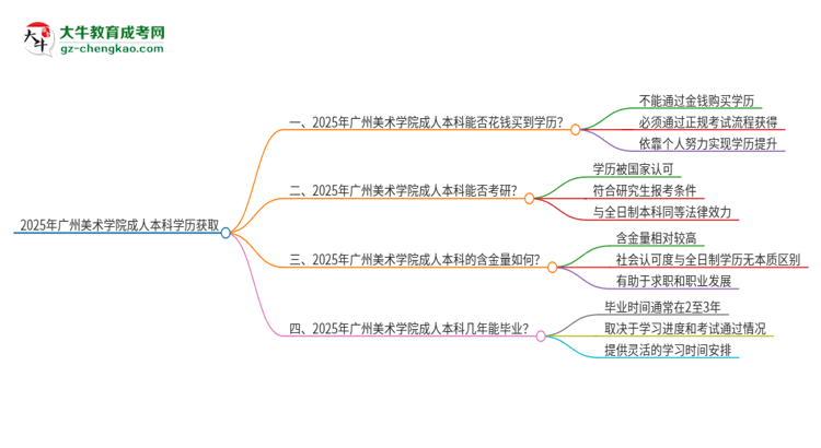 真的能買到2025年廣州美術(shù)學院成人本科學歷嗎？思維導(dǎo)圖