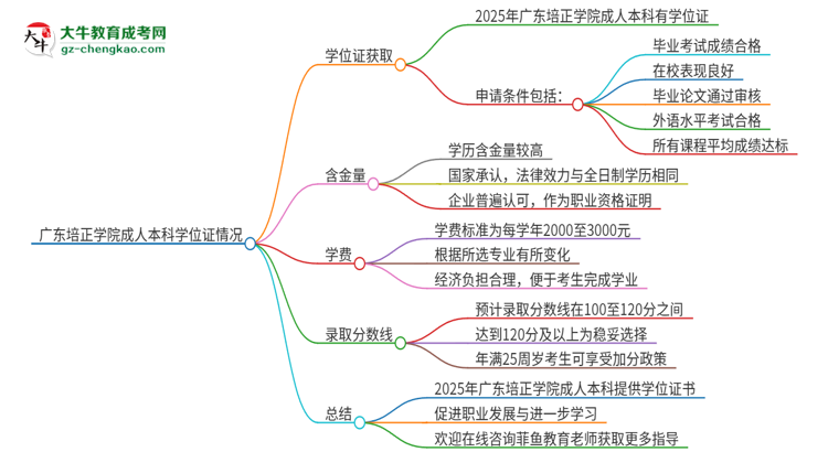 廣東培正學院2025年成人本科能否獲得學位證書？思維導圖