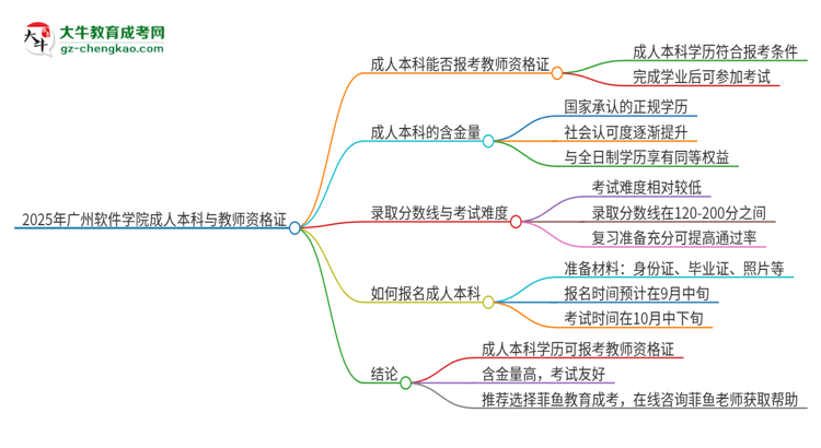 2025年廣州軟件學(xué)院的成人本科是否符合教師資格證報(bào)考條件？思維導(dǎo)圖