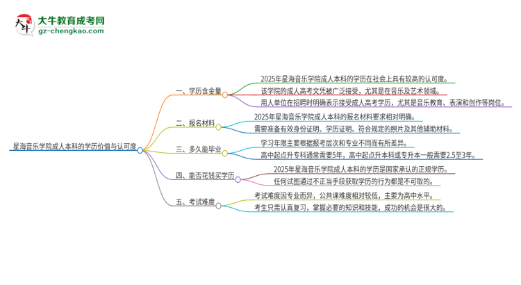 星海音樂(lè)學(xué)院2025年成人本科的學(xué)歷價(jià)值與認(rèn)可度如何？思維導(dǎo)圖