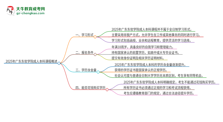 2025年廣東東軟學(xué)院的成人本科課程屬于全日制嗎？思維導(dǎo)圖