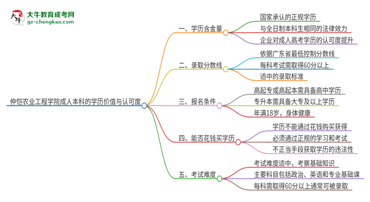 仲愷農(nóng)業(yè)工程學(xué)院2025年成人本科的學(xué)歷價(jià)值與認(rèn)可度如何？思維導(dǎo)圖