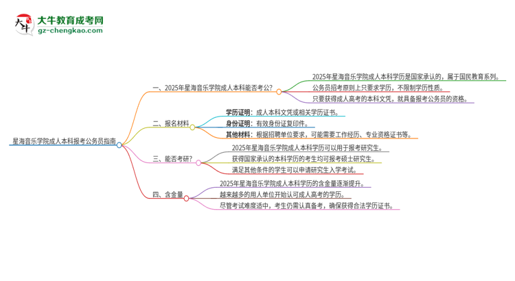 可以用星海音樂(lè)學(xué)院2025年成人本科學(xué)歷報(bào)考公務(wù)員嗎？思維導(dǎo)圖