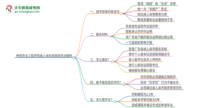 仲愷農(nóng)業(yè)工程學(xué)院成人本科2025年改革新亮點(diǎn)解析思維導(dǎo)圖