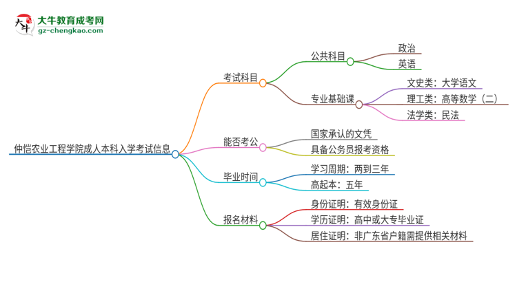 仲愷農(nóng)業(yè)工程學(xué)院2025年成人本科入學(xué)考試科目有哪些？思維導(dǎo)圖