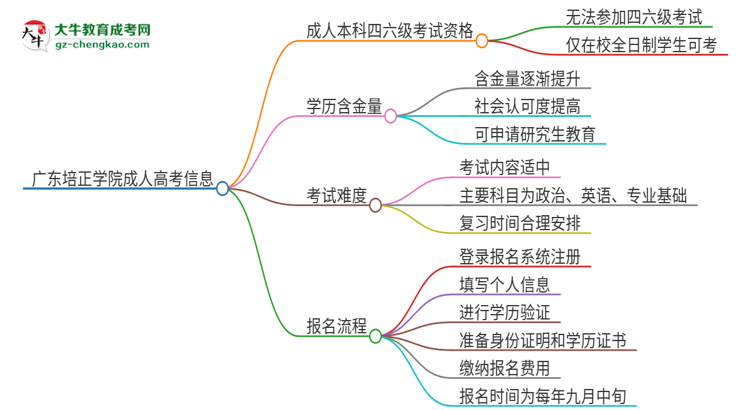 廣東培正學(xué)院2025年成人本科學(xué)生能參加四六級考試嗎？思維導(dǎo)圖