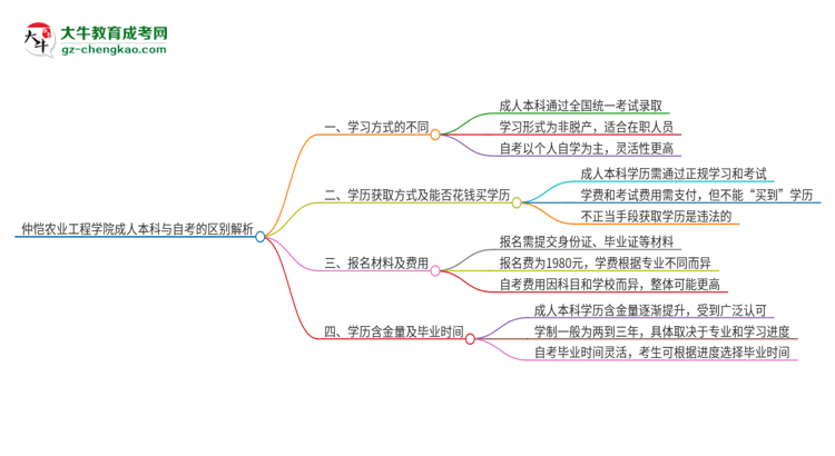 仲愷農(nóng)業(yè)工程學(xué)院成人本科與自考的區(qū)別解析2025版思維導(dǎo)圖