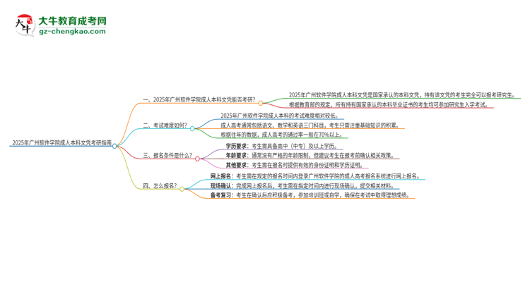 擁有廣州軟件學(xué)院2025年成人本科文憑可以報(bào)考研究生嗎？思維導(dǎo)圖