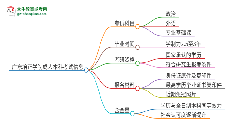 廣東培正學(xué)院2025年成人本科入學(xué)考試科目有哪些？思維導(dǎo)圖