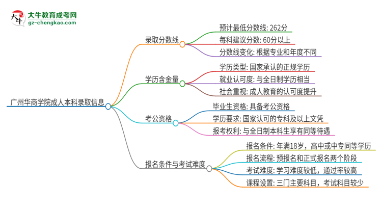 廣州華商學院2025年成人本科錄取考試需要多少分？思維導圖