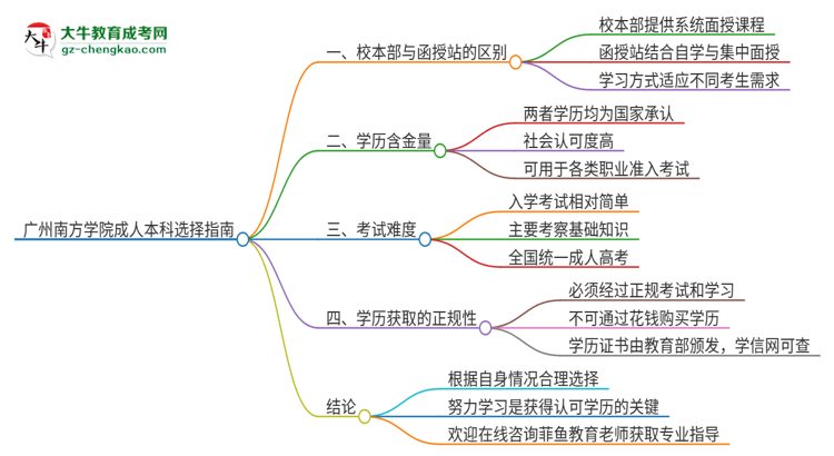 廣州南方學(xué)院2025年成人本科：校本部與函授站哪個(gè)好？思維導(dǎo)圖