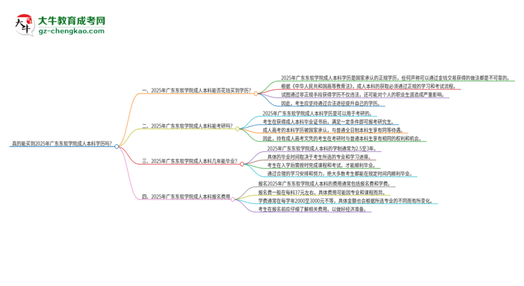 真的能買到2025年廣東東軟學院成人本科學歷嗎？思維導圖