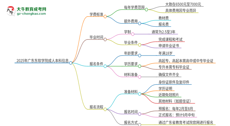 2025年廣東東軟學院成人本科的學費標準是多少？思維導圖