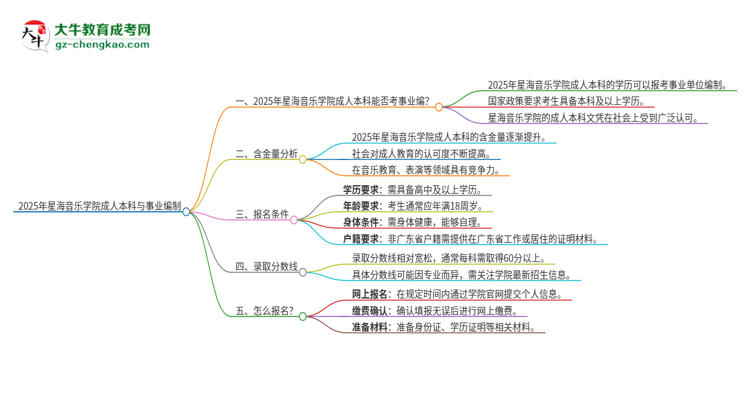 2025年持有星海音樂(lè)學(xué)院成人本科學(xué)歷能考事業(yè)單位編制嗎？思維導(dǎo)圖