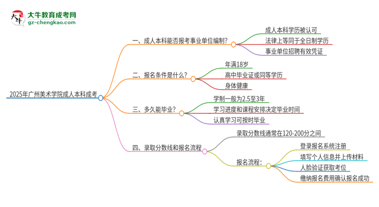 2025年持有廣州美術(shù)學(xué)院成人本科學(xué)歷能考事業(yè)單位編制嗎？思維導(dǎo)圖