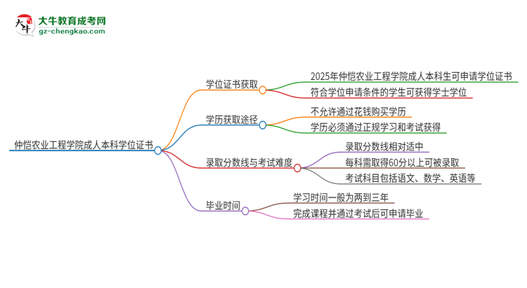 仲愷農(nóng)業(yè)工程學(xué)院2025年成人本科能否獲得學(xué)位證書？思維導(dǎo)圖