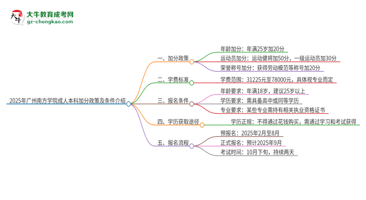 2025年廣州南方學(xué)院成人本科加分政策及條件介紹思維導(dǎo)圖