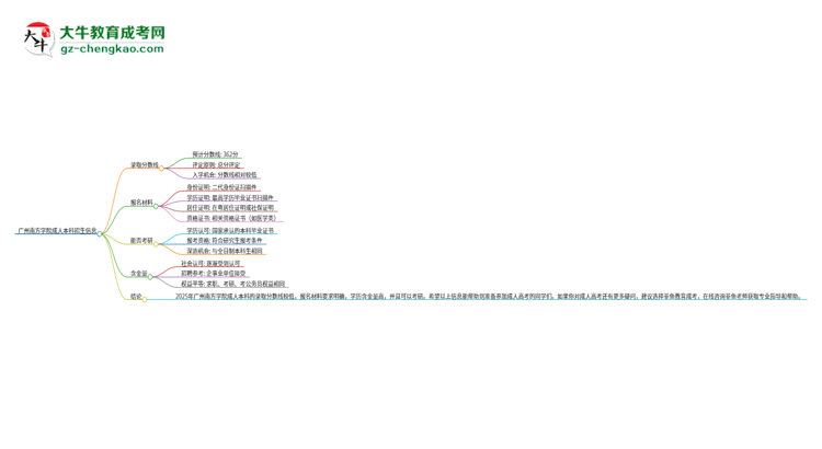 廣州南方學(xué)院2025年成人本科錄取考試需要多少分？思維導(dǎo)圖