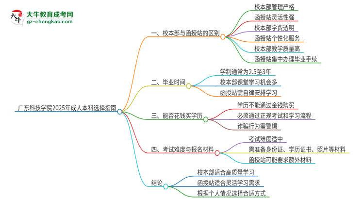 廣東科技學院2025年成人本科：校本部與函授站哪個好？思維導圖