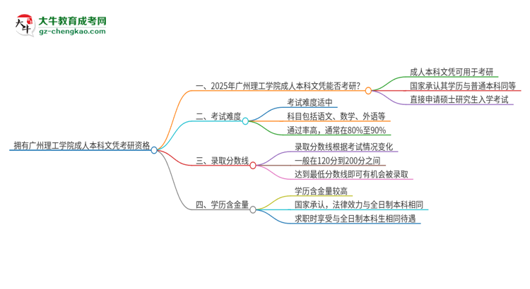 擁有廣州理工學(xué)院2025年成人本科文憑可以報(bào)考研究生嗎？思維導(dǎo)圖