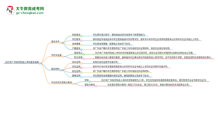 2025年廣州商學(xué)院成人本科報(bào)名需要滿(mǎn)足哪些限制條件？思維導(dǎo)圖