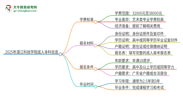 2025年湛江科技學(xué)院成人本科的學(xué)費(fèi)標(biāo)準(zhǔn)是多少？思維導(dǎo)圖