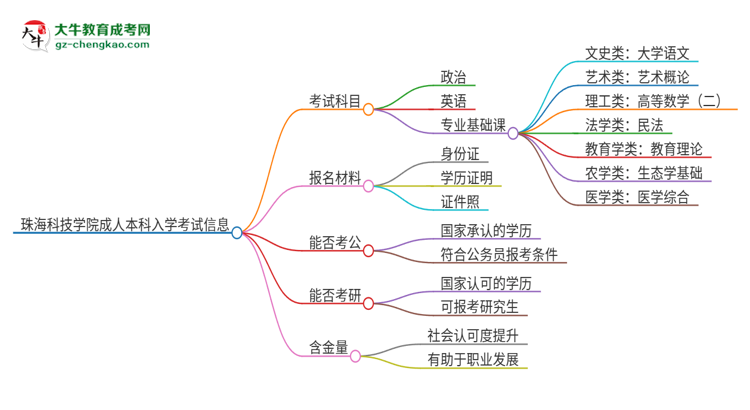 珠?？萍紝W(xué)院2025年成人本科入學(xué)考試科目有哪些？思維導(dǎo)圖