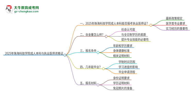 2025年珠海科技學(xué)院成人本科可否報考執(zhí)業(yè)醫(yī)師資格證？思維導(dǎo)圖