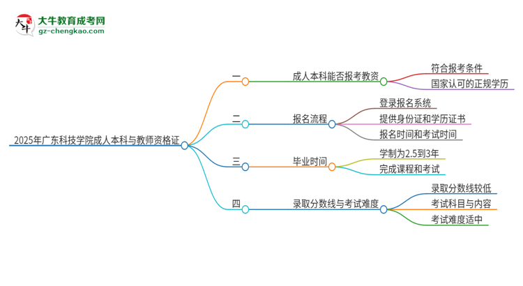 2025年廣東科技學院的成人本科是否符合教師資格證報考條件？思維導圖