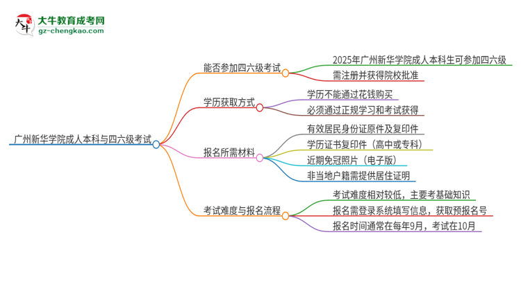 廣州新華學(xué)院2025年成人本科學(xué)生能參加四六級考試嗎？思維導(dǎo)圖