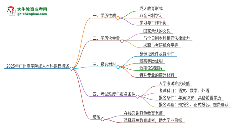 2025年廣州商學(xué)院的成人本科課程屬于全日制嗎？思維導(dǎo)圖