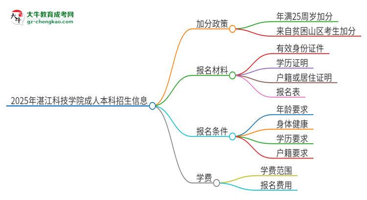 2025年湛江科技學(xué)院成人本科加分政策及條件介紹思維導(dǎo)圖