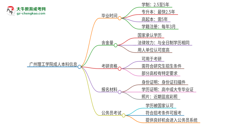 廣州理工學院成人本科2025年需多長時間完成學業(yè)并獲取證書？思維導圖