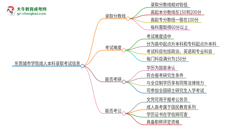 東莞城市學(xué)院2025年成人本科錄取考試需要多少分？思維導(dǎo)圖