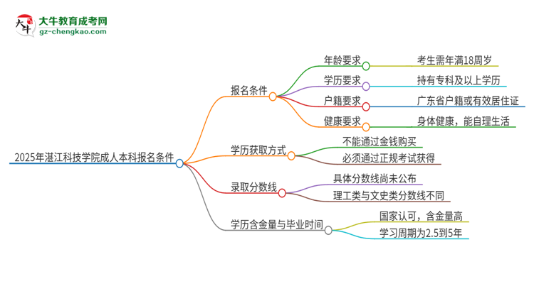 2025年湛江科技學(xué)院成人本科報名需要滿足哪些限制條件？思維導(dǎo)圖