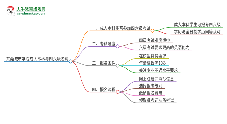 東莞城市學(xué)院2025年成人本科學(xué)生能參加四六級考試嗎？思維導(dǎo)圖