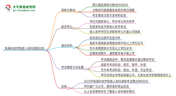 珠?？萍紝W(xué)院2025年成人本科錄取考試需要多少分？思維導(dǎo)圖