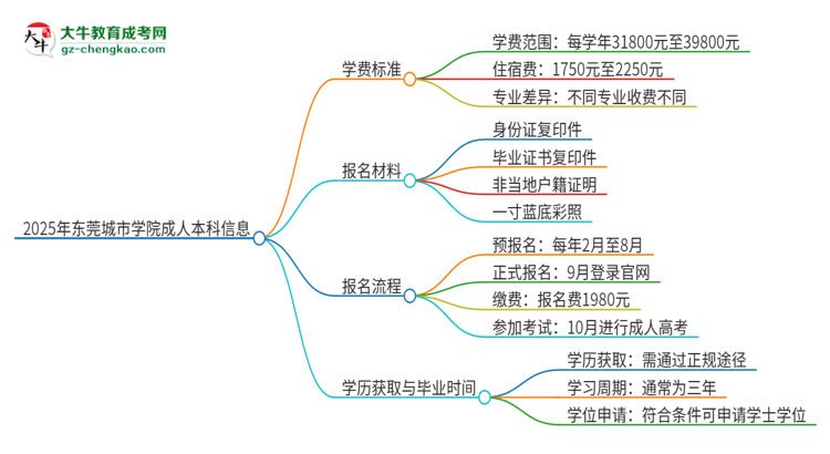 2025年東莞城市學(xué)院成人本科的學(xué)費標(biāo)準(zhǔn)是多少？思維導(dǎo)圖