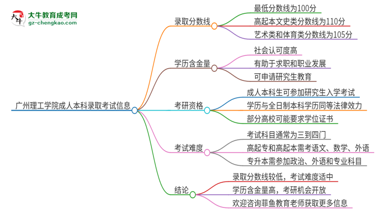 廣州理工學(xué)院2025年成人本科錄取考試需要多少分？思維導(dǎo)圖