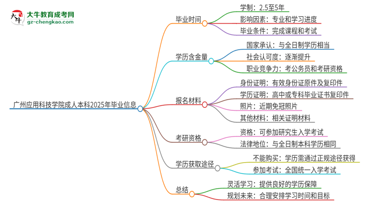 廣州應(yīng)用科技學(xué)院成人本科2025年需多長時間完成學(xué)業(yè)并獲取證書？思維導(dǎo)圖