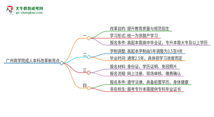 廣州商學(xué)院成人本科2025年改革新亮點解析思維導(dǎo)圖